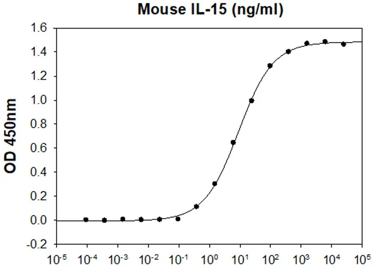 Functional Studies - Recombinant mouse IL-15 protein (Active) (AB264456)