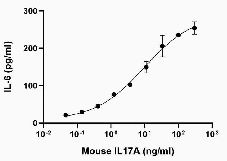 Functional Studies - Recombinant mouse IL-17A protein (Active) (AB281805)