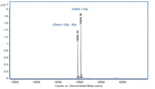 Mass Spectrometry - Recombinant mouse IL-17A protein (Active) (AB281805)