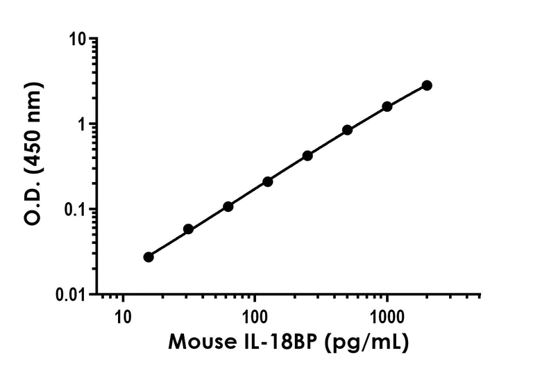 Sandwich ELISA - Recombinant Mouse IL-18BP Protein Standard (His tag) (AB316591)
