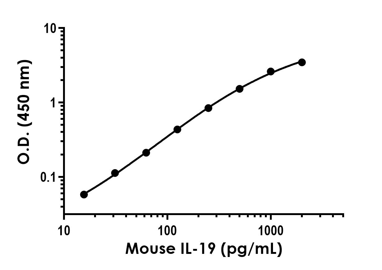 Sandwich ELISA - Recombinant Mouse IL-19 Protein Standard (His tag) (AB322098)