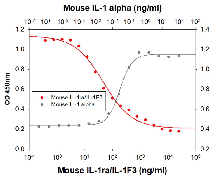 Functional Studies - Recombinant mouse IL-1ra/IL-1F3 protein (Active) (AB264457), expandable thumbnail