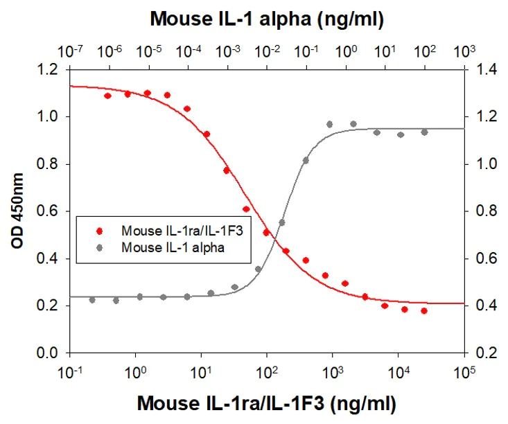 Functional Studies - Recombinant mouse IL-1ra/IL-1F3 protein (Active) (His tag N-Terminus) (AB264457)