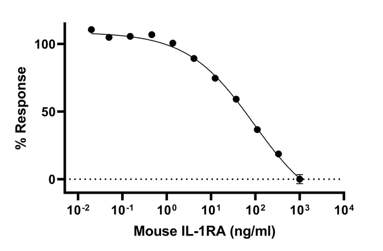 Biological Activity - Recombinant Mouse IL-1RA protein (Active) (AB283475)