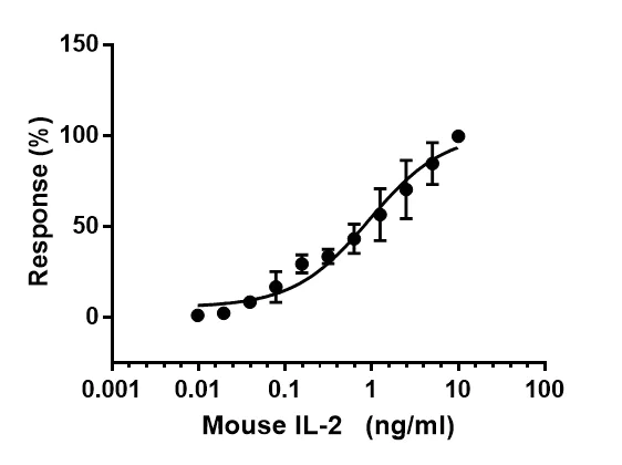 Functional Studies - Recombinant mouse IL-2 protein (Active) (AB259380)