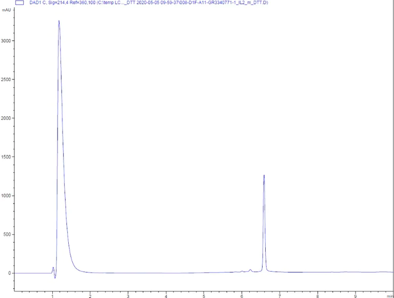 HPLC - Recombinant mouse IL-2 protein (Active) (AB259380)