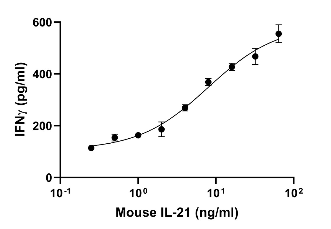 Functional Studies - Recombinant Mouse IL-21 protein (Active) (AB280343)