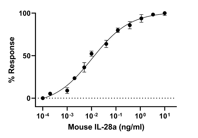 Recombinant Mouse IL-28A Protein (Active)