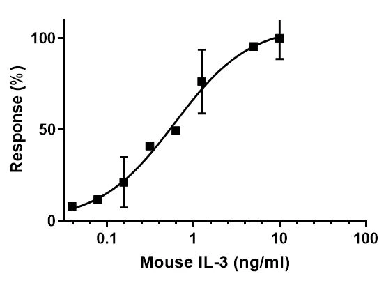 Functional Studies - Recombinant mouse IL-3 protein (Active) (AB259405)