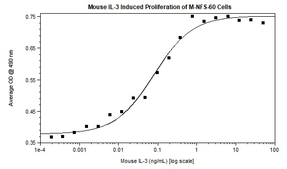 Functional Studies - Recombinant mouse IL-3 protein (Active) (AB269177)