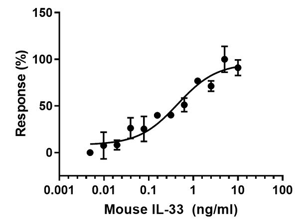 Functional Studies - Recombinant mouse IL-33 protein (Active) (AB270066), expandable thumbnail