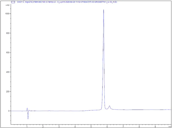 HPLC - Recombinant mouse IL-33 protein (Active) (AB270066)
