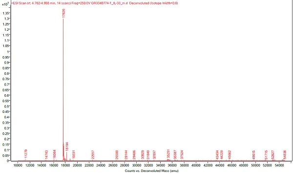 Mass Spectrometry - Recombinant mouse IL-33 protein (Active) (AB270066)