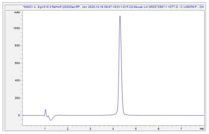HPLC - Recombinant mouse IL-4 protein (Active) (AB259406)