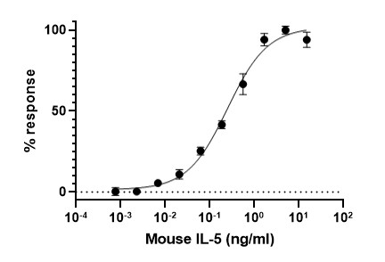 Recombinant mouse IL-5 protein (Active)
