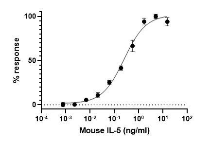 Functional Studies - Recombinant mouse IL-5 protein (Active) (AB283426)