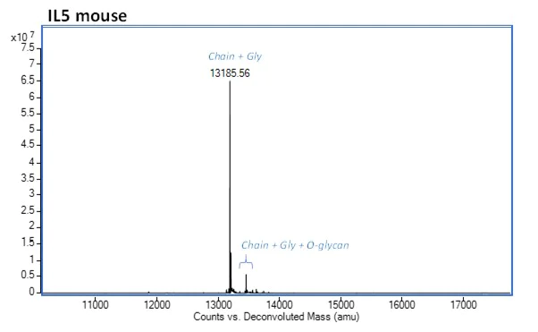 Mass Spectrometry - Recombinant mouse IL-5 protein (Active) (AB283426)