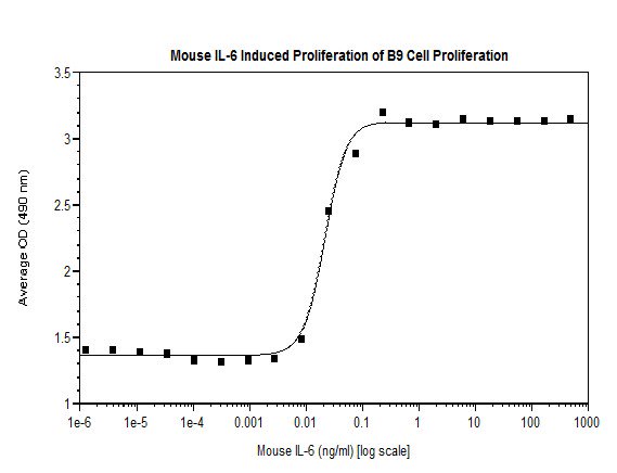 Recombinant mouse IL-6 protein