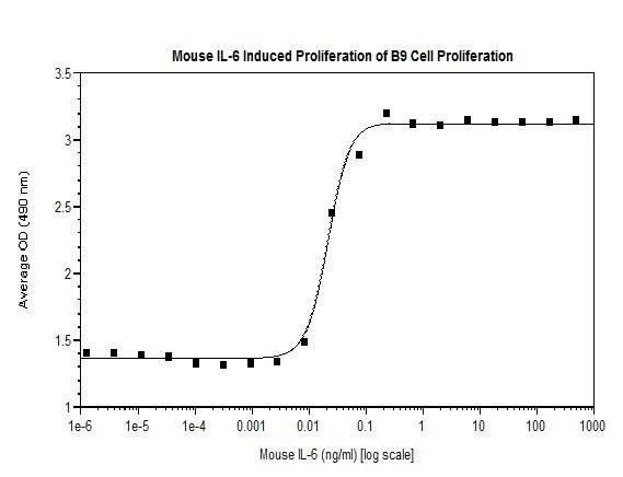 Functional Studies - Recombinant mouse IL-6 protein (AB198572)