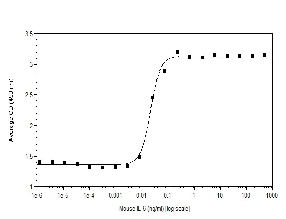 Functional Studies - Recombinant mouse IL-6 protein (Active) (AB238300)