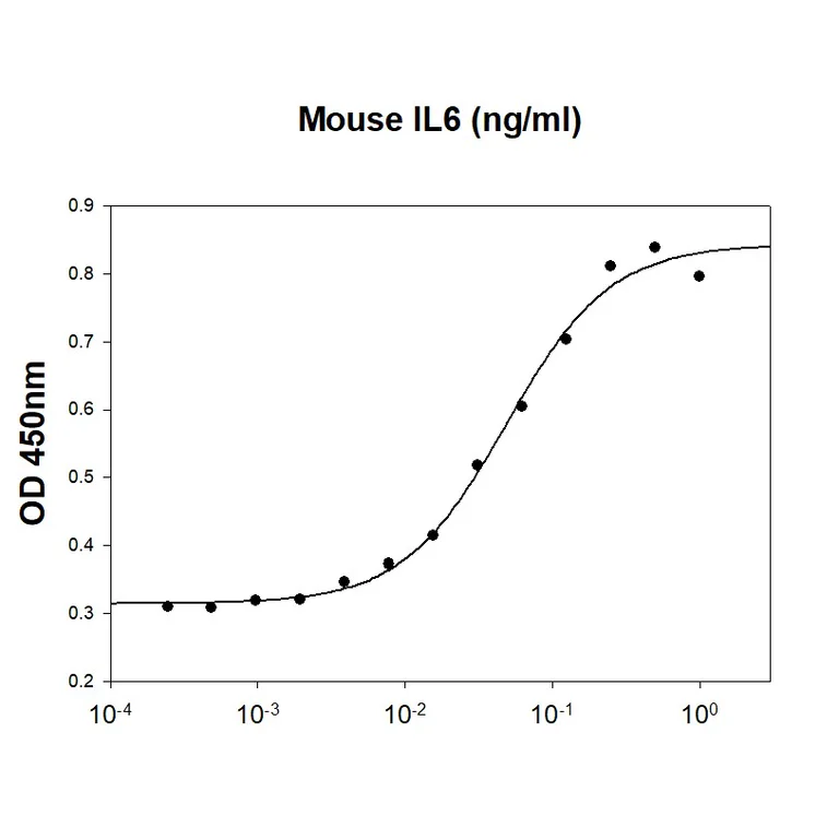 Biological Activity - Recombinant mouse IL-6 protein (Active) (His tag C-Terminus) (AB208475)