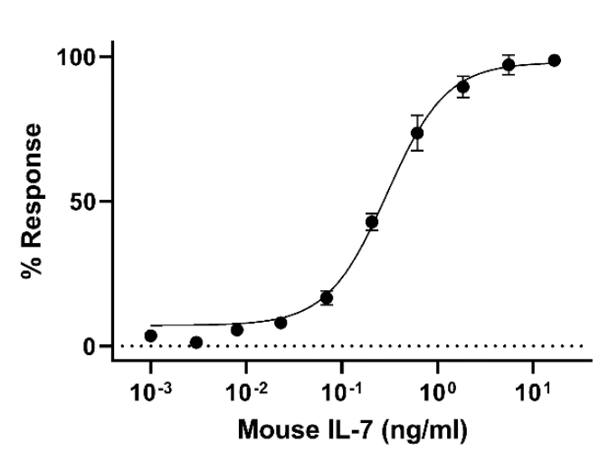 Functional Studies - Recombinant Mouse IL-7 protein (Active) (AB270065)