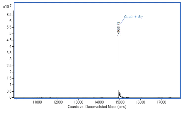 Mass Spectrometry - Recombinant Mouse IL-7 protein (Active) (AB270065)