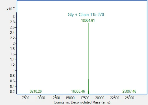 Mass Spectrometry - Recombinant Mouse IL1a Protein (AB314696)