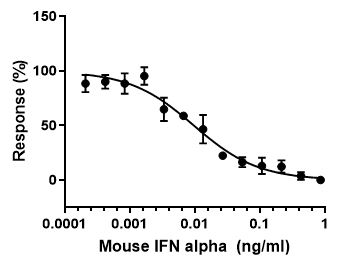 Functional Studies - Recombinant mouse Interferon alpha 1 protein (Active) (AB259386), expandable thumbnail