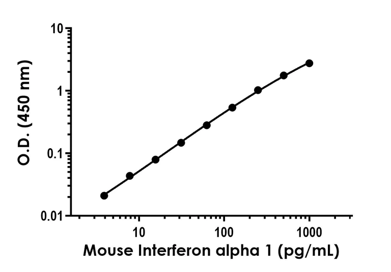 Sandwich ELISA - Recombinant Mouse Interferon alpha 1 Protein Standard (His tag) (AB316404)