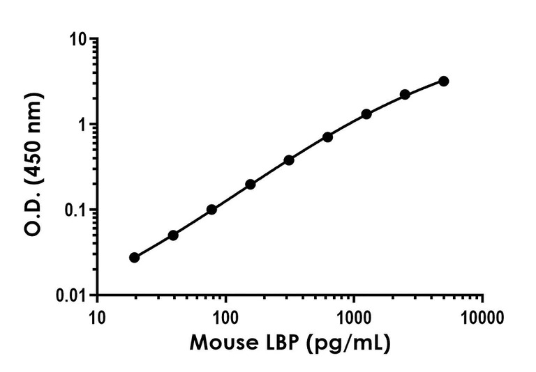 Sandwich ELISA - Recombinant Mouse LBP Protein Standard (His tag) (AB319986)