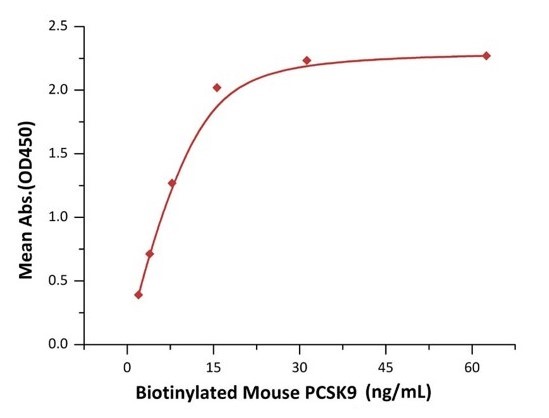 Functional Studies - Recombinant mouse LDL Receptor protein (AB206024)