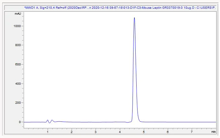HPLC - Recombinant mouse Leptin protein (Active) (AB270069)