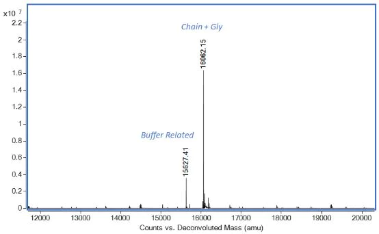 Mass Spectrometry - Recombinant mouse Leptin protein (Active) (AB270069)