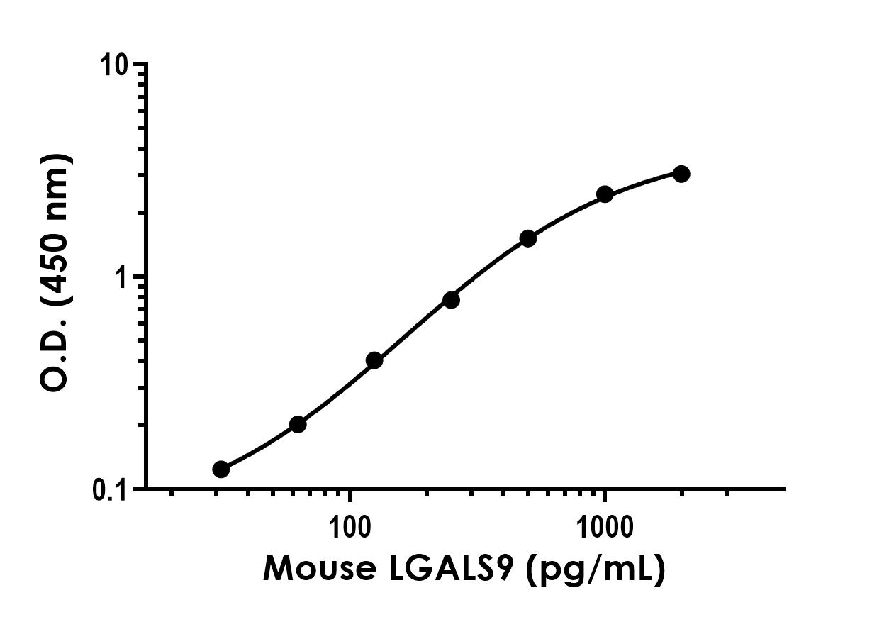 Sandwich ELISA - Recombinant Mouse LGALS9 Protein Standard (His tag) (AB316505)
