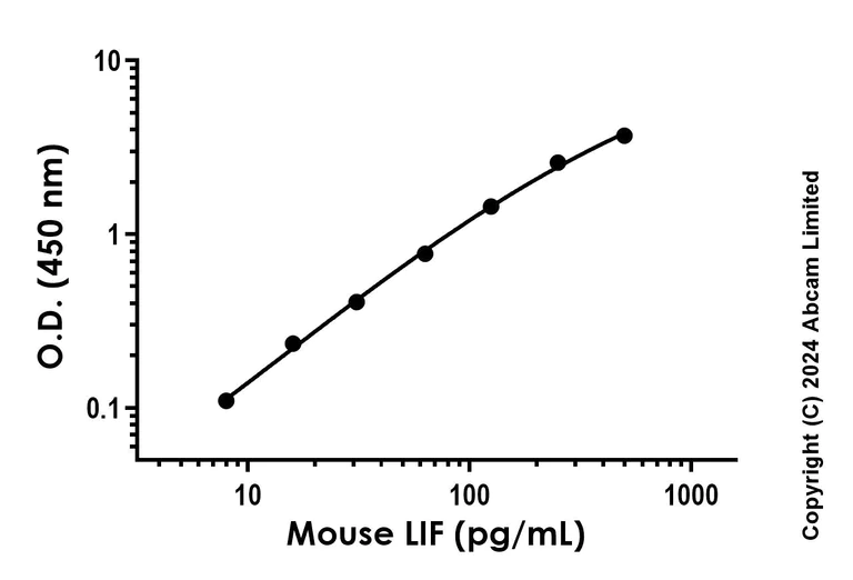 Sandwich ELISA - Recombinant Mouse LIF Protein Standard (His tag) (AB316650)