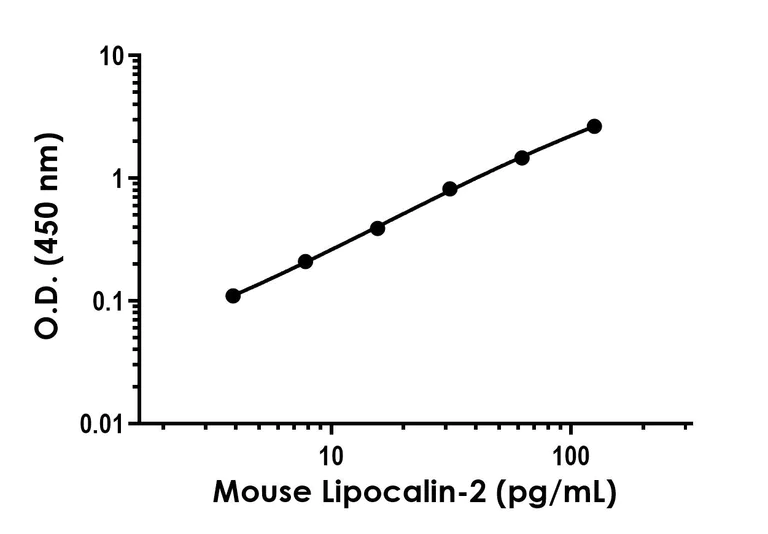 Sandwich ELISA - Recombinant Mouse Lipocalin-2 Protein Standard (His tag) (AB316381)