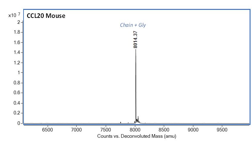 Mass Spectrometry - Recombinant Mouse Macrophage Inflammatory Protein 3 alpha (AB287923), expandable thumbnail
