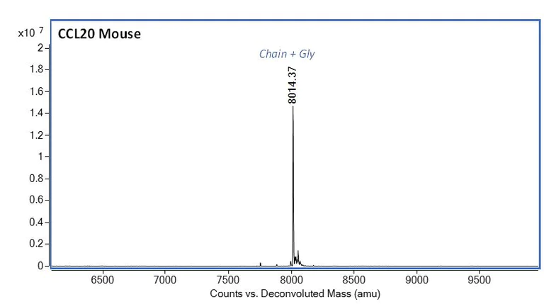 Mass Spectrometry - Recombinant Mouse Macrophage Inflammatory Protein 3 alpha (AB287923)
