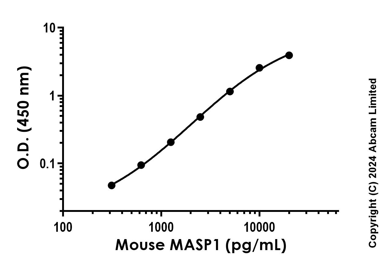 Sandwich ELISA - Recombinant Mouse MASP1 Protein Standard (His tag) (AB323822), expandable thumbnail