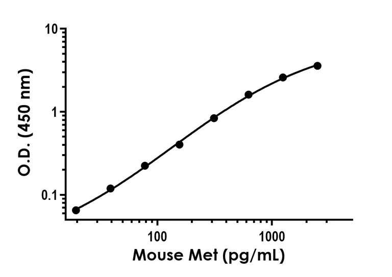 Sandwich ELISA - Recombinant Mouse Met Protein Standard (His tag) (AB316506)