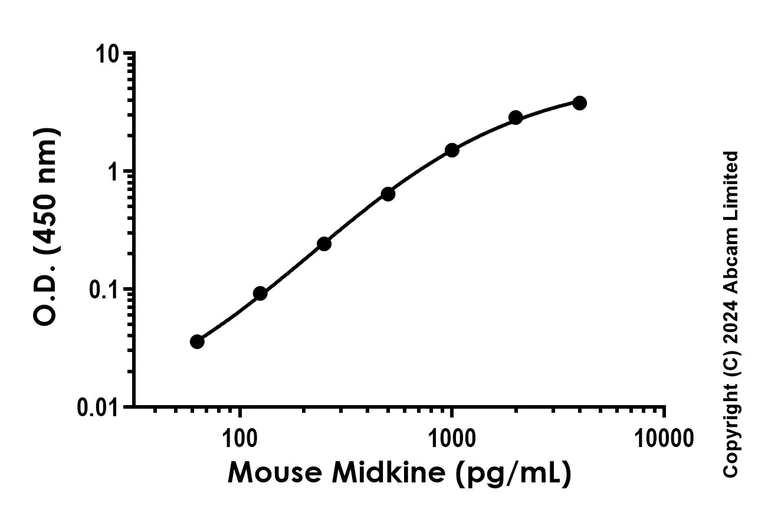 Sandwich ELISA - Recombinant Mouse Midkine Protein Standard (His tag) (AB316666)
