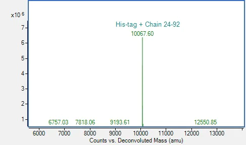 Mass Spectrometry - Recombinant Mouse MIP-1 alpha/CCL3 Protein (His-tag) (AB317880)