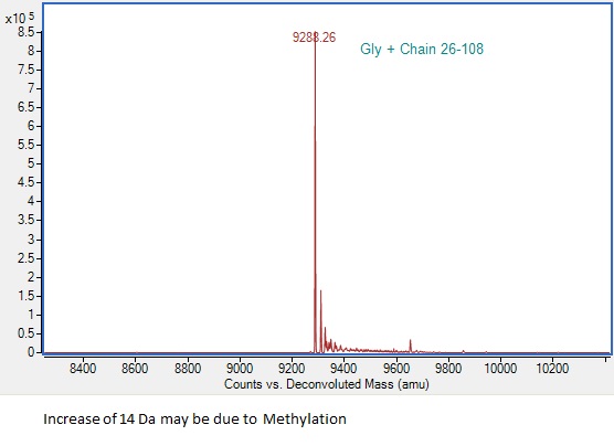 Mass Spectrometry - Recombinant Mouse MIP-3 beta/CCL19 Protein (AB307797), expandable thumbnail