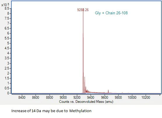 Mass Spectrometry - Recombinant Mouse MIP-3 beta/CCL19 Protein (AB307797)