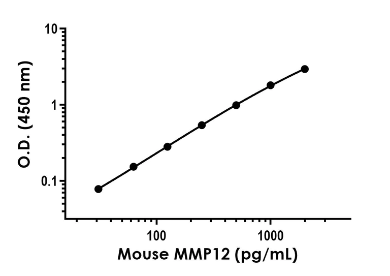 Sandwich ELISA - Recombinant Mouse MMP12 Protein Standard (His tag) (AB316590)