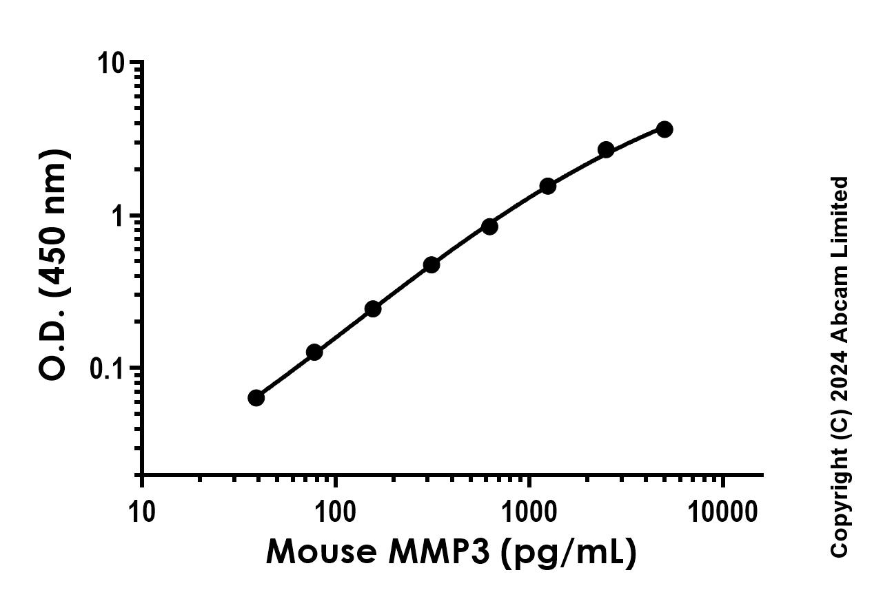 Sandwich ELISA - Recombinant Mouse MMP3 Protein Standard (His tag) (AB316654), expandable thumbnail