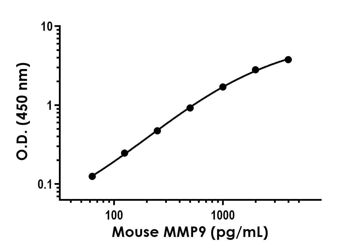 Sandwich ELISA - Recombinant Mouse MMP9 Protein Standard (His tag) (AB316582)