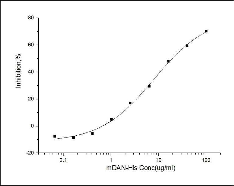 Functional Studies - Recombinant mouse NBL1 protein (His tag) (AB276955)