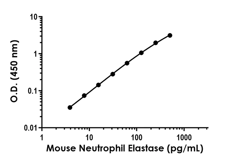 Sandwich ELISA - Recombinant Mouse Neutrophil Elastase Protein Standard (His tag) (AB316389)